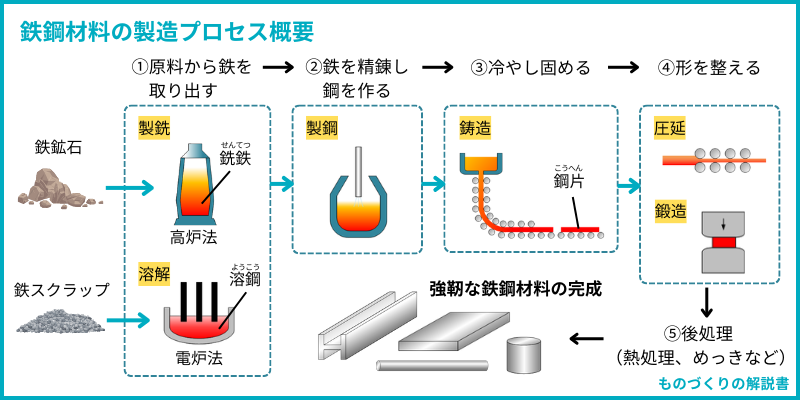 鉄鋼材料の製造プロセス概要