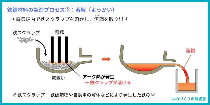 鉄鋼材料の製造プロセス②：溶解（ようかい）