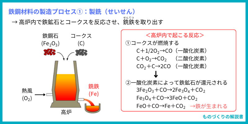 鉄鋼材料の製造プロセス①：製銑（せいせん）