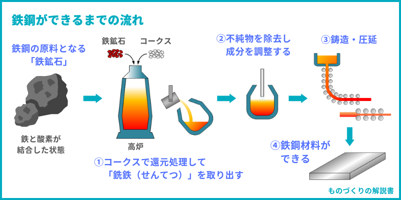 鉄鋼ができるまでの流れ