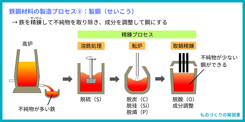 鉄鋼材料の製造プロセス③：製鋼（せいこう）