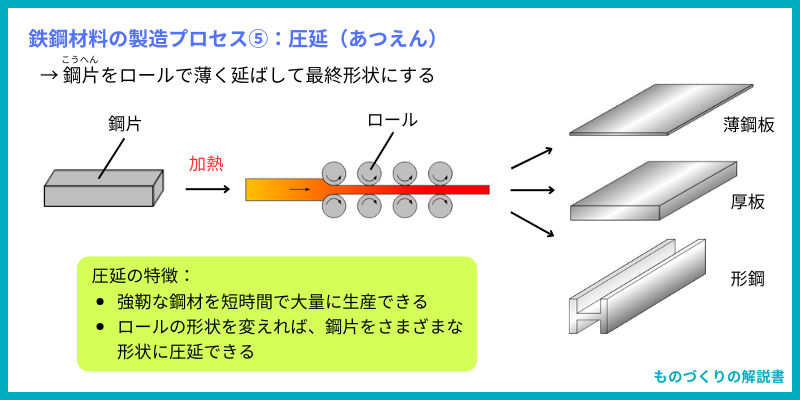 鉄鋼材料の製造プロセス⑤：圧延（あつえん）