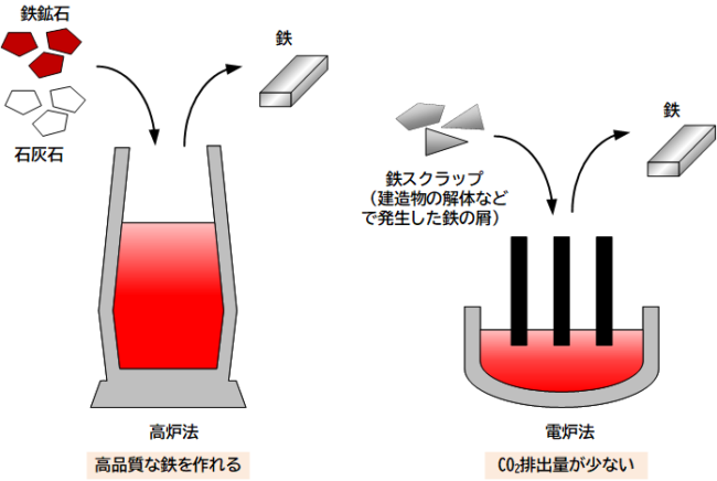 高規格電炉材とは, 高炉材と電炉材の違い – LXCM