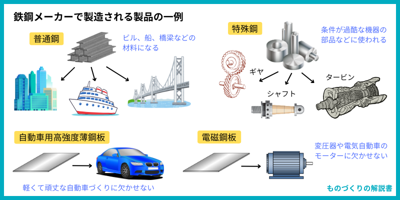 鉄鋼メーカーで製造される製品の一例