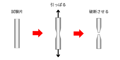 引張試験