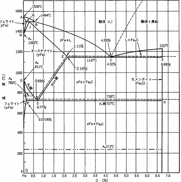 Fe-C系２元系状態図