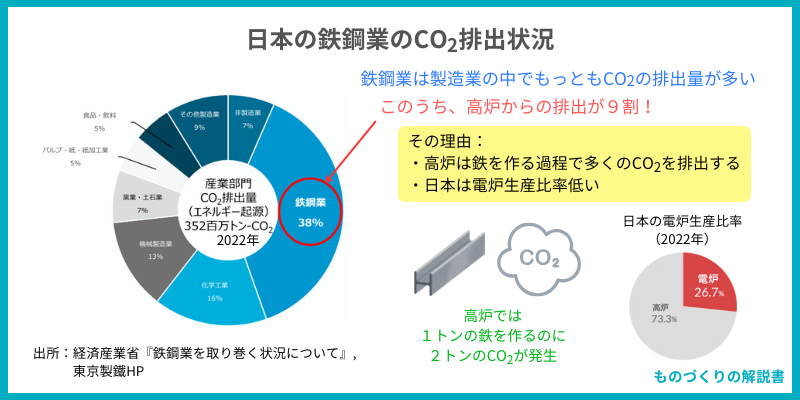 日本の鉄鋼業のCO2排出状況