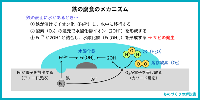 鉄の腐食のメカニズム