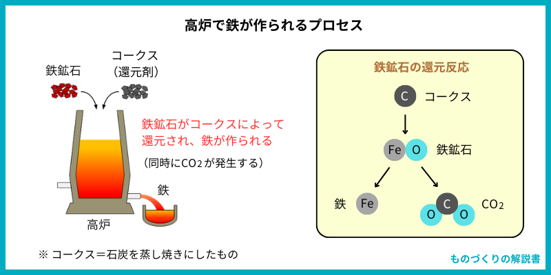 高炉で鉄が作られるプロセス