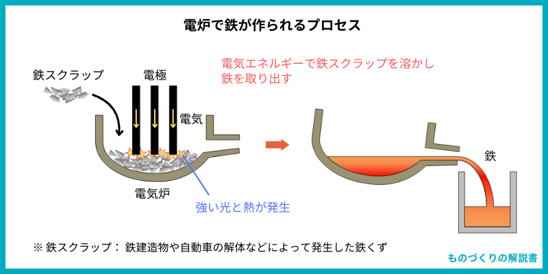 電炉で鉄が作られるプロセス