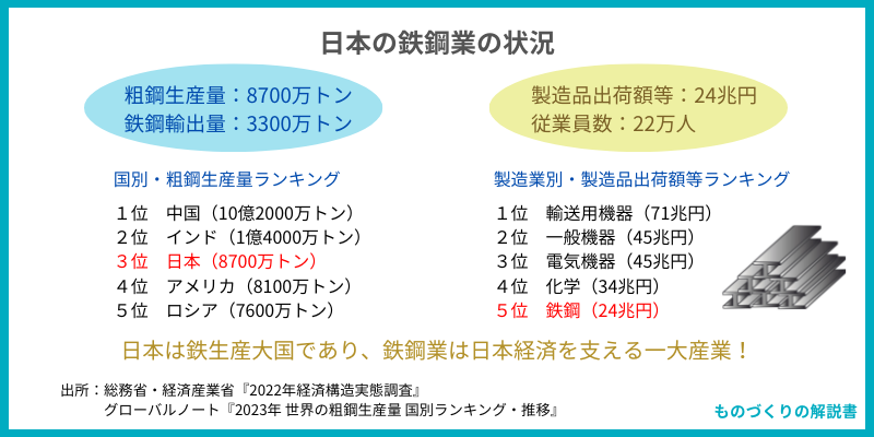 日本の鉄鋼業の状況