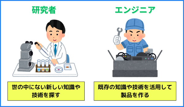 研究者は世の中にない新しい知識や技術を探す
エンジニアは既存の知識や技術を活用して製品を作る