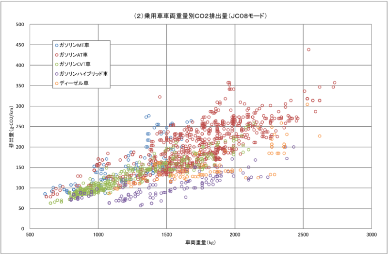 乗用車車両重量別ＣＯ２排出量（ＪＣ０８モード）