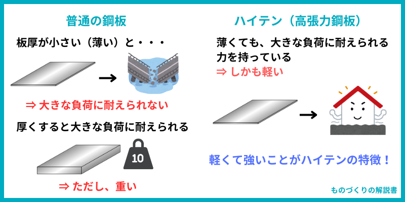 軽くても強いことがハイテンの特徴