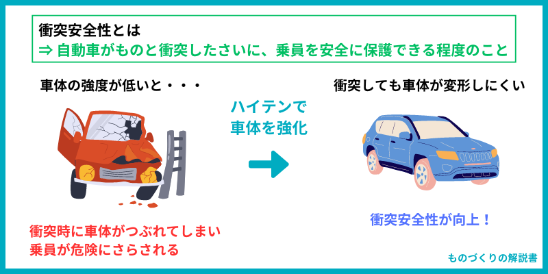 ハイテンで車体を強化すると衝突安全性が向上する