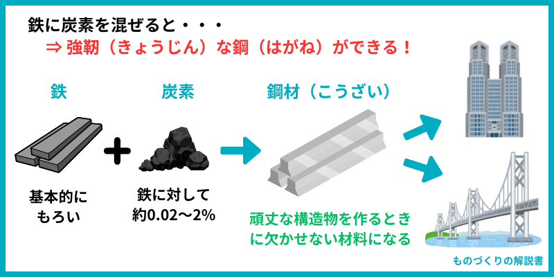 鉄に炭素を混ぜると強靭な鋼ができる