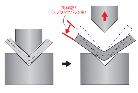 スプリングバック