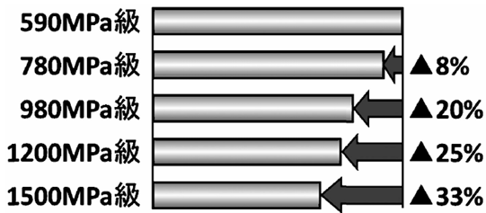 高ハイテン化による重量削減効果