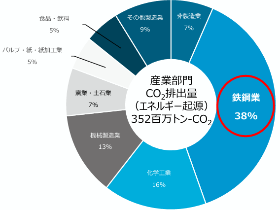 産業部門別CO2は出量（2022年）