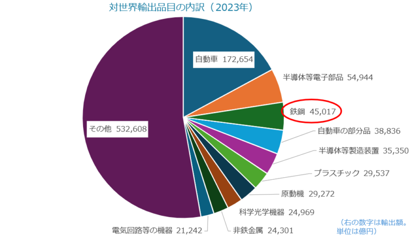 対世界輸出品目の内訳（2023年）