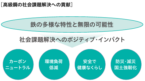 高級鋼の社会課題解決への貢献