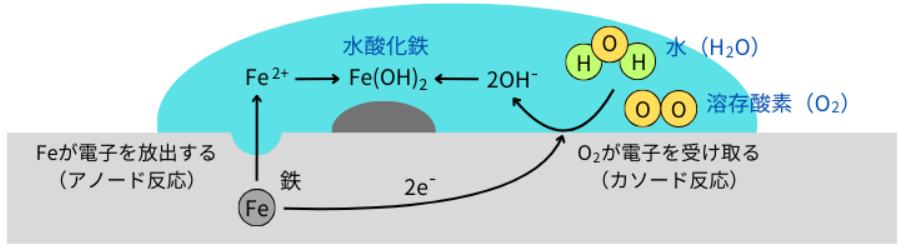 鉄の腐食メカニズム