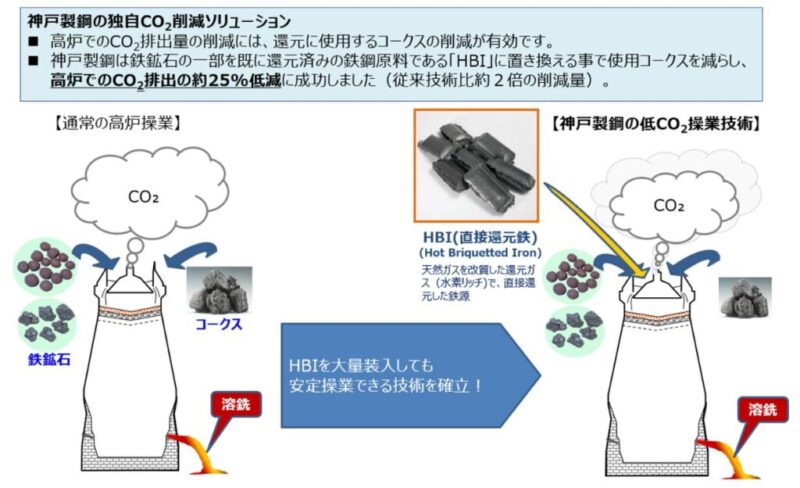 神戸製鋼の独自CO2削減ソリューション