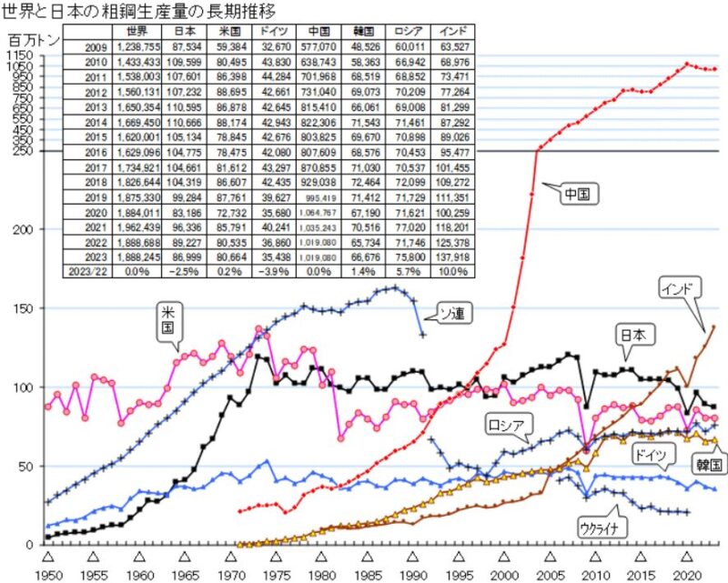 世界と日本の粗鋼生産量の長期推移