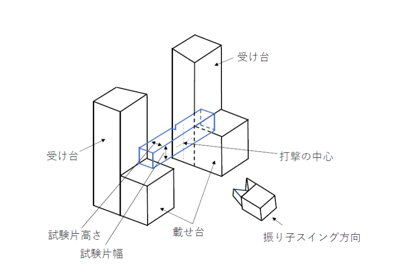 シャルピー衝撃試験