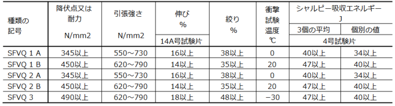 圧力容器用調質型合金鋼鍛鋼品の機械的性質