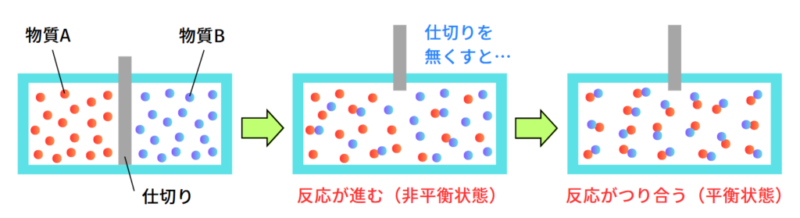 平衡状態とは、反応が釣り合う状態のこと