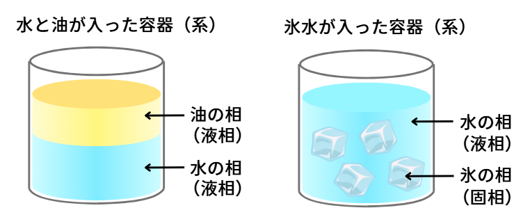 相の説明