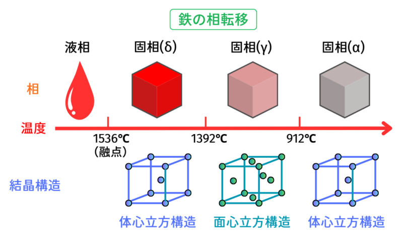 鉄の相転移
