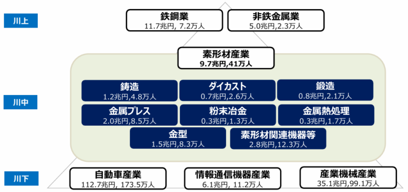 図.この国の産業構造