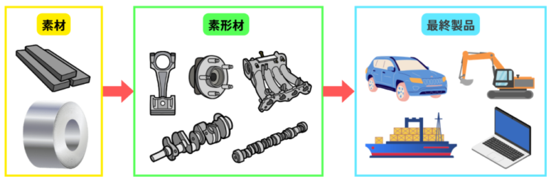 素材から製品が作られる流れ
