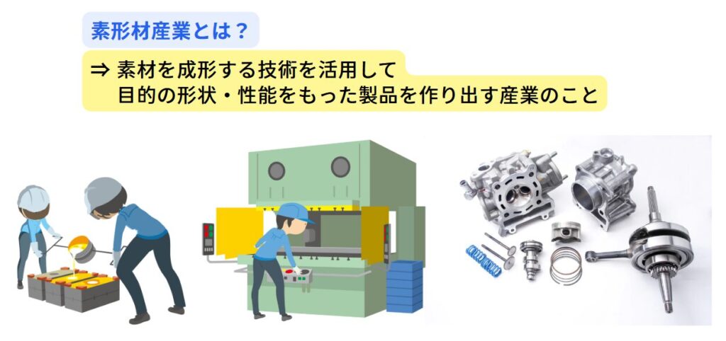 素形材産業とは_
素材を成形する技術を活用して
目的の形状・性能をもった製品を作り出す産業のこと